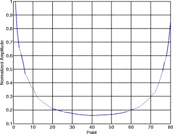 A parameter estimation algorithm for LFM/BPSK hybrid modulated signal intercepted by Nyquist folding receiver.