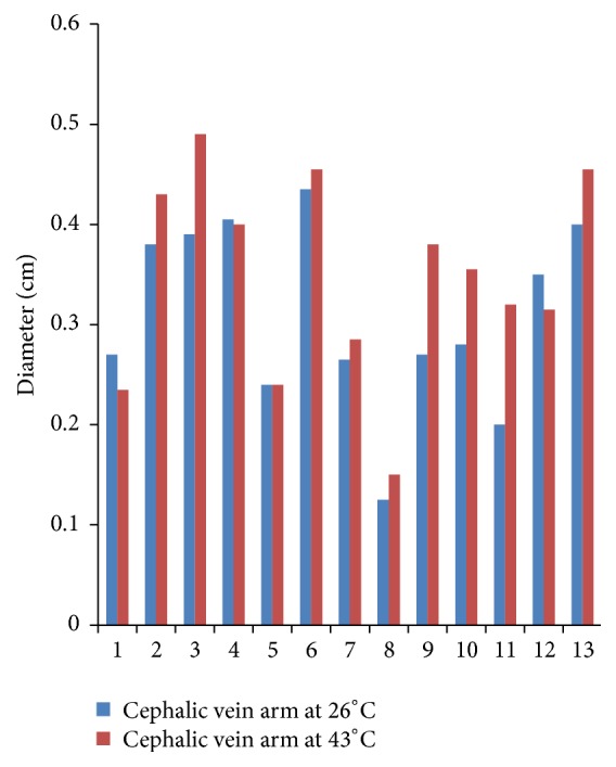 Revealing Maximal Diameter of Upper Limb Superficial Vein with an Elevated Environmental Temperature.