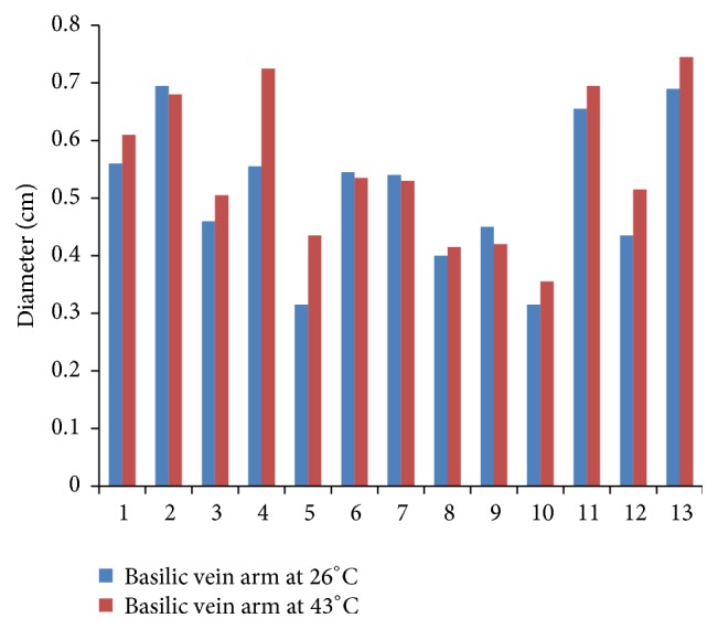 Revealing Maximal Diameter of Upper Limb Superficial Vein with an Elevated Environmental Temperature.