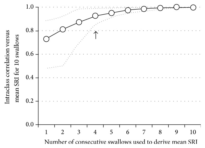 The Reliability of Pharyngeal High Resolution Manometry with Impedance for Derivation of Measures of Swallowing Function in Healthy Volunteers.