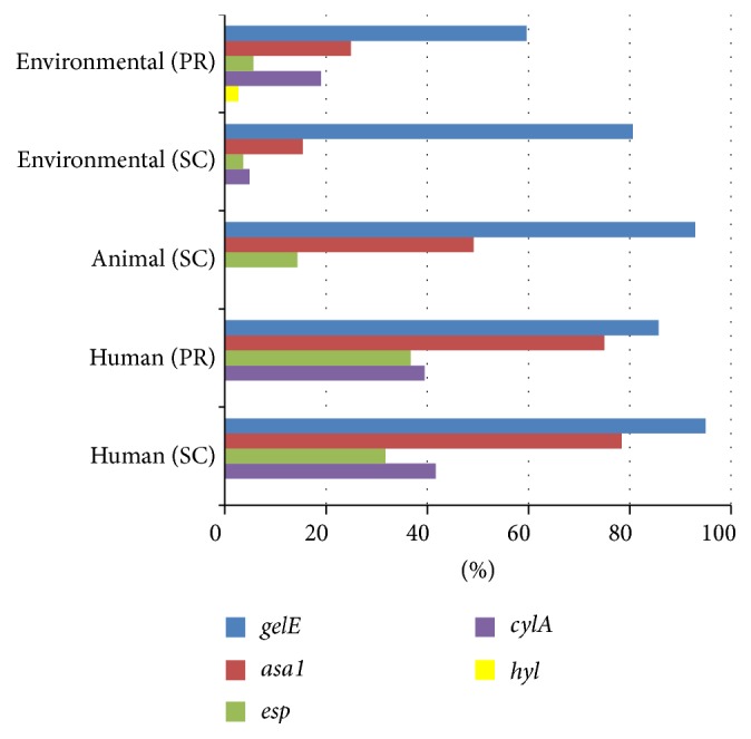 Virulence Genes among Enterococcus faecalis and Enterococcus faecium Isolated from Coastal Beaches and Human and Nonhuman Sources in Southern California and Puerto Rico.