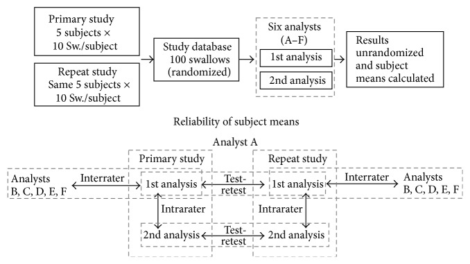 The Reliability of Pharyngeal High Resolution Manometry with Impedance for Derivation of Measures of Swallowing Function in Healthy Volunteers.