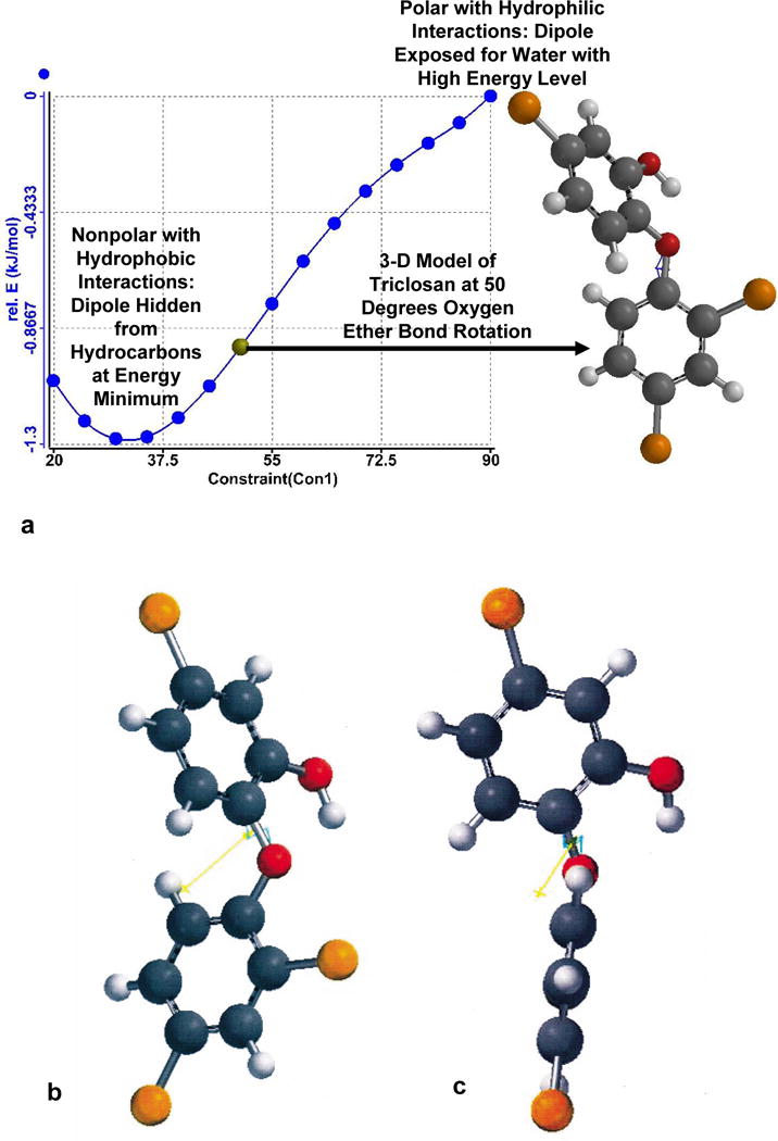 Triclosan antimicrobial polymers.