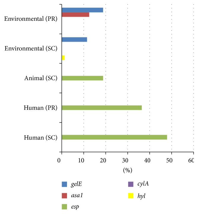 Virulence Genes among Enterococcus faecalis and Enterococcus faecium Isolated from Coastal Beaches and Human and Nonhuman Sources in Southern California and Puerto Rico.