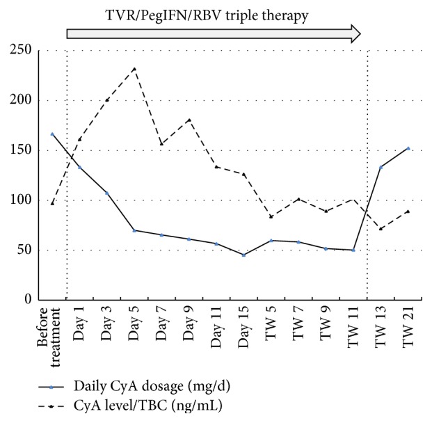 Two-Year Follow-Up Analysis of Telaprevir-Based Antiviral Triple Therapy for HCV Recurrence in Genotype 1 Infected Liver Graft Recipients as a First Step towards Modern HCV Therapy.