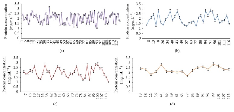 Total Protein Profile and Drug Resistance in Candida albicans Isolated from Clinical Samples.