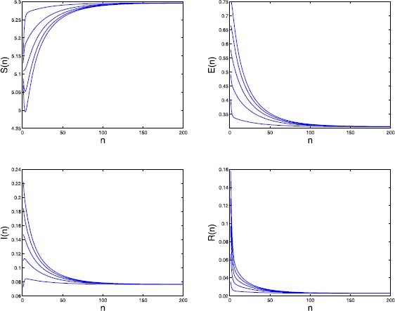 Global dynamics for a class of discrete SEIRS epidemic models with general nonlinear incidence.