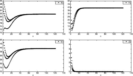 Global dynamics for discrete-time analog of viral infection model with nonlinear incidence and CTL immune response.