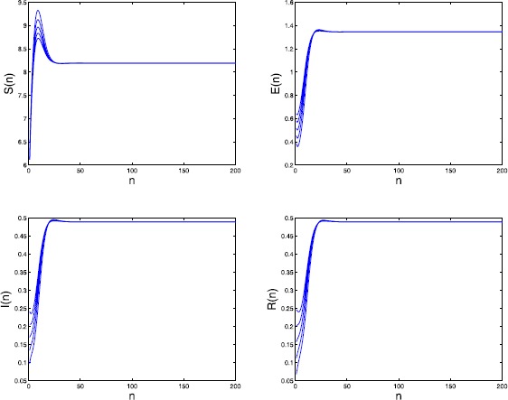 Global dynamics for a class of discrete SEIRS epidemic models with general nonlinear incidence.