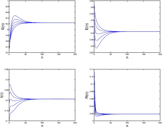 Global dynamics for a class of discrete SEIRS epidemic models with general nonlinear incidence.