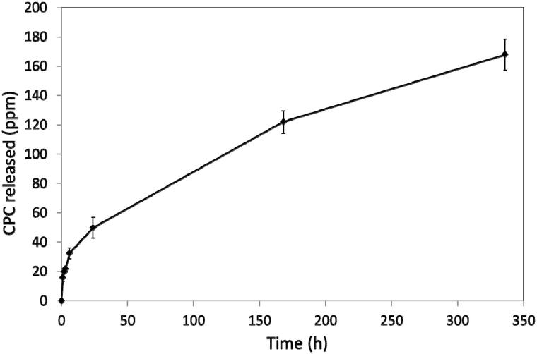 Release of cetyl pyridinium chloride from fatty acid chelate temporary dental cement.