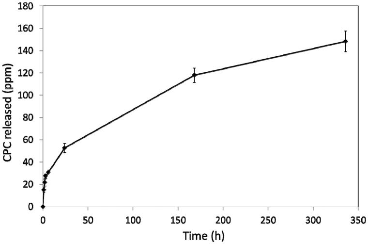 Release of cetyl pyridinium chloride from fatty acid chelate temporary dental cement.