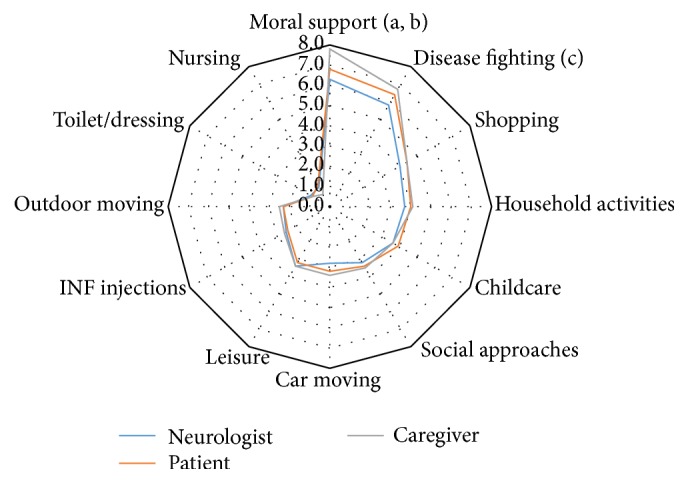 EVASEP: A Noninterventional Study Describing the Perception of Neurologists, Patients, and Caregivers on Caregivers' Role in the Support of Patients Suffering from Multiple Sclerosis Treated with Subcutaneous Interferon Beta 1a.