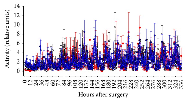 Impact of Opioid and Nonopioid Drugs on Postsurgical Pain Management in the Rat.