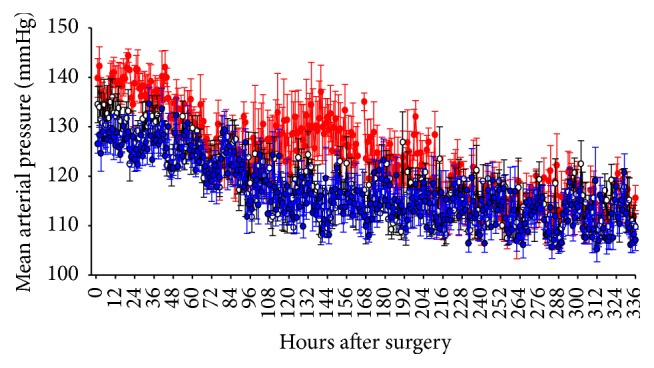 Impact of Opioid and Nonopioid Drugs on Postsurgical Pain Management in the Rat.