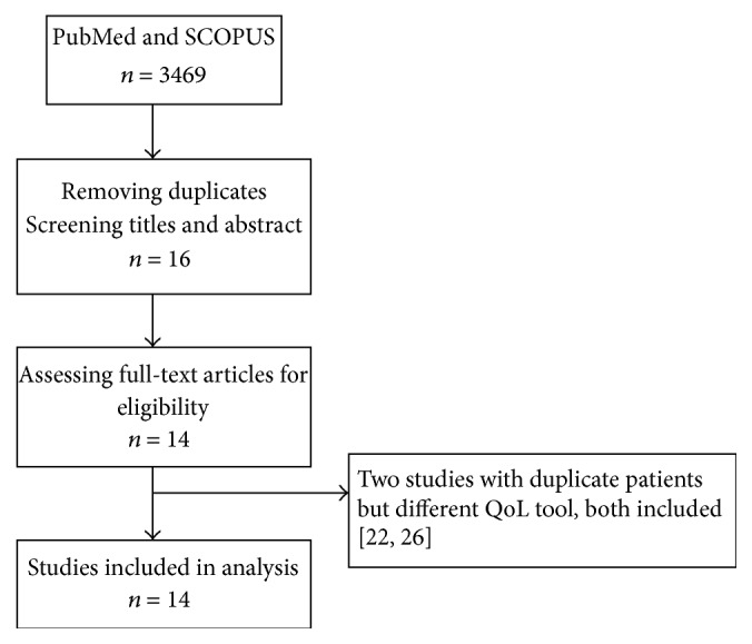 Quality of Life in Hepatocellular Carcinoma Patients Treated with Transarterial Chemoembolization.