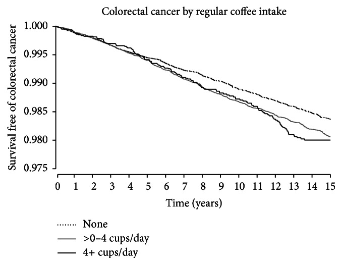 Coffee Consumption and the Incidence of Colorectal Cancer in Women.