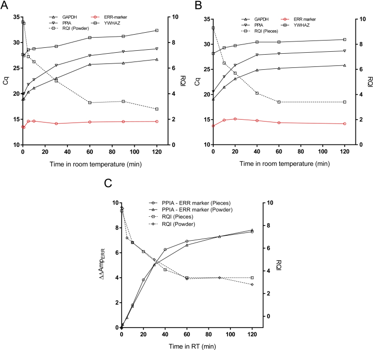 Differential amplicons (ΔAmp)—a new molecular method to assess RNA integrity