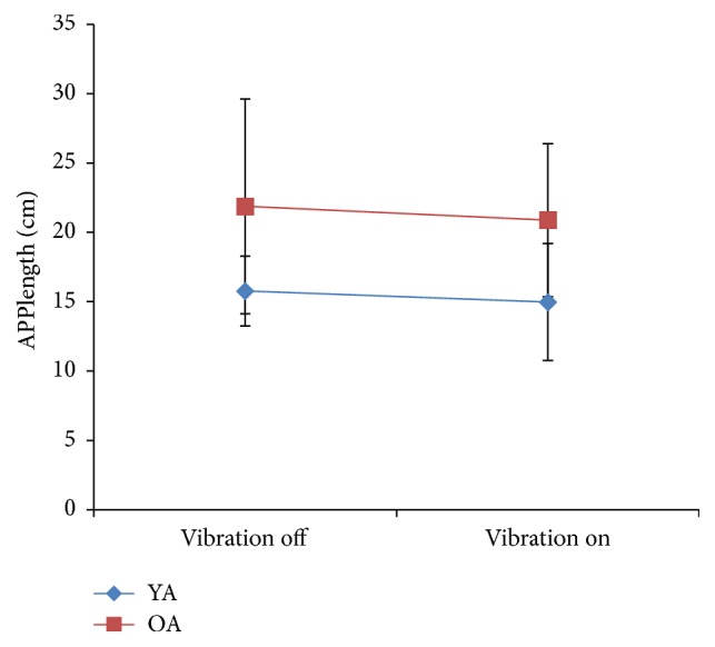 Do Aging and Tactile Noise Stimulation Affect Responses to Support Surface Translations in Healthy Adults?