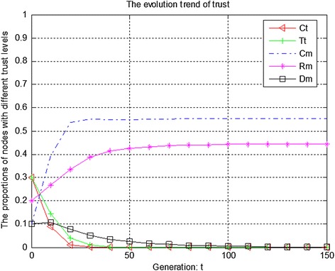 A game theory-based trust measurement model for social networks.