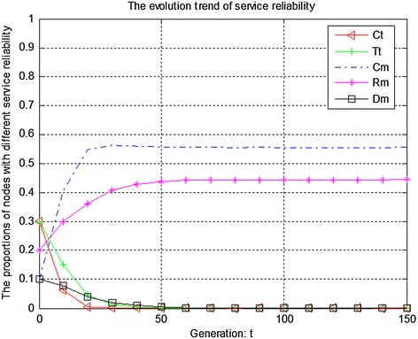 A game theory-based trust measurement model for social networks.