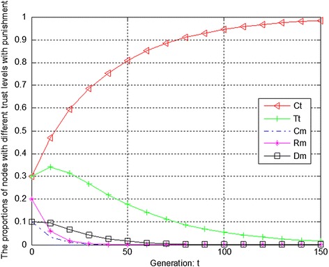 A game theory-based trust measurement model for social networks.