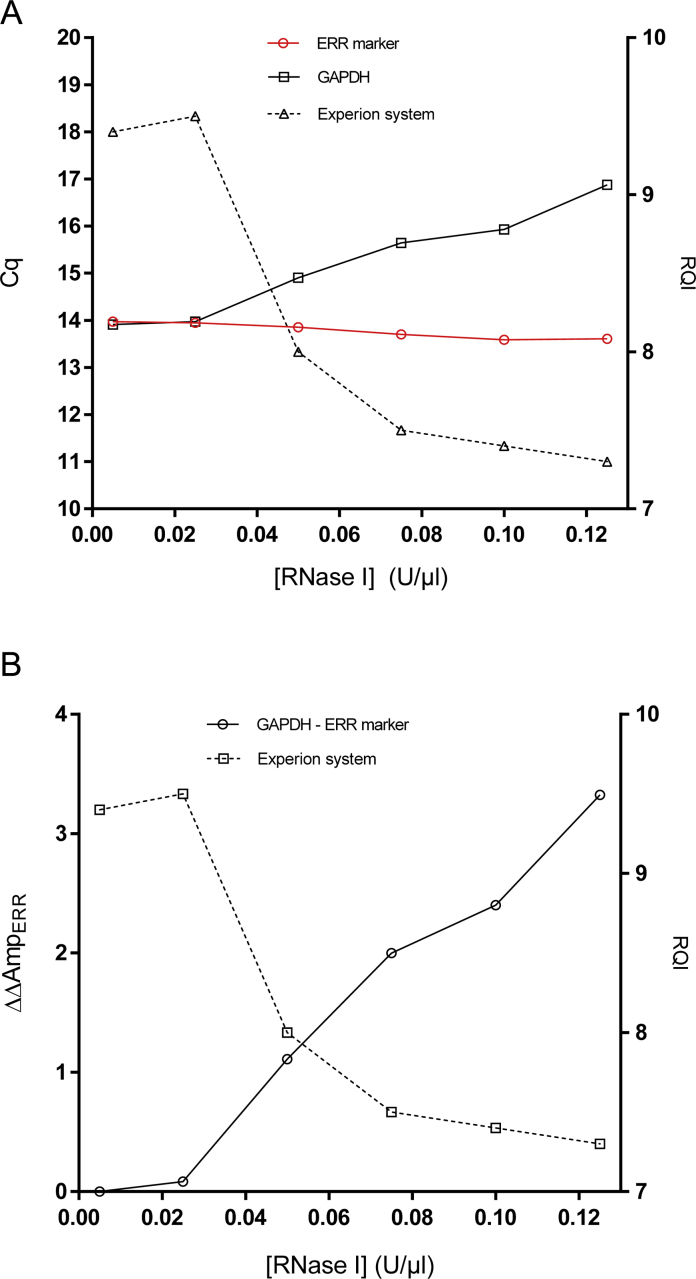 Differential amplicons (ΔAmp)—a new molecular method to assess RNA integrity