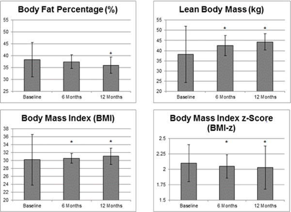 Innovative Assessments Help Elucidate Sustained Improvements in Fitness and Metabolic Health in Obese Children.