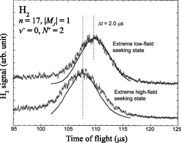 Rydberg-Stark deceleration of atoms and molecules.