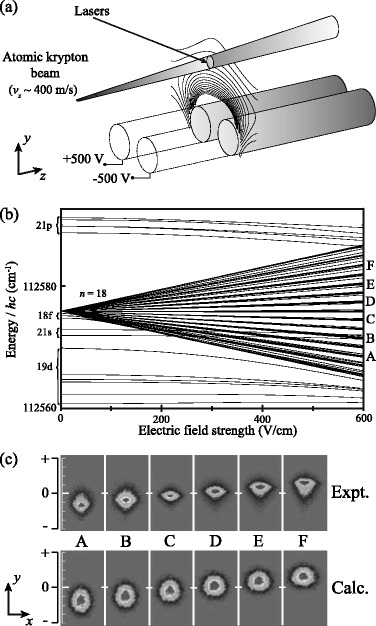 Rydberg-Stark deceleration of atoms and molecules.