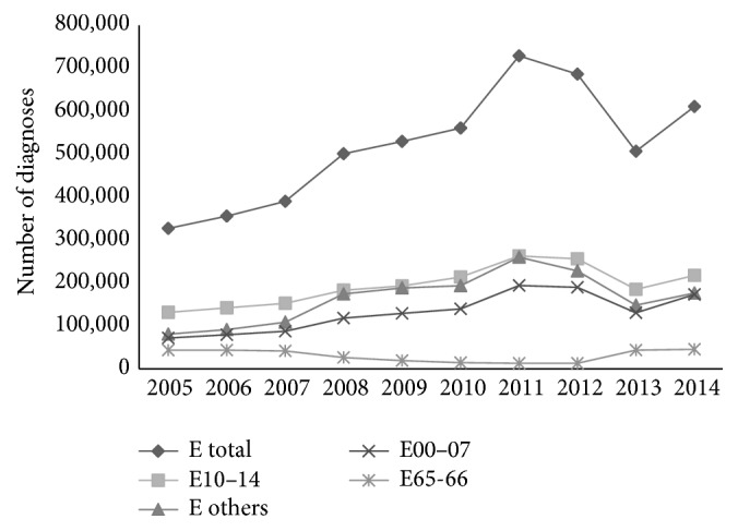 Ten-Year Trends in the Morbidity of Diabetes Mellitus and Antidiabetic Drug Utilization in Croatia: A Study Based on Routinely Collected Data.