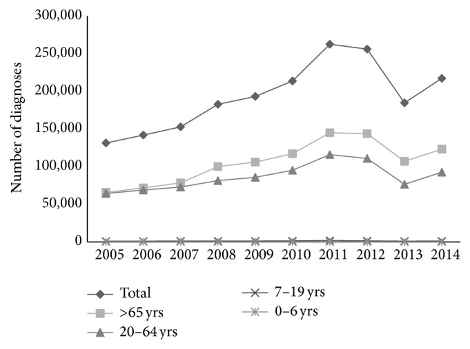 Ten-Year Trends in the Morbidity of Diabetes Mellitus and Antidiabetic Drug Utilization in Croatia: A Study Based on Routinely Collected Data.