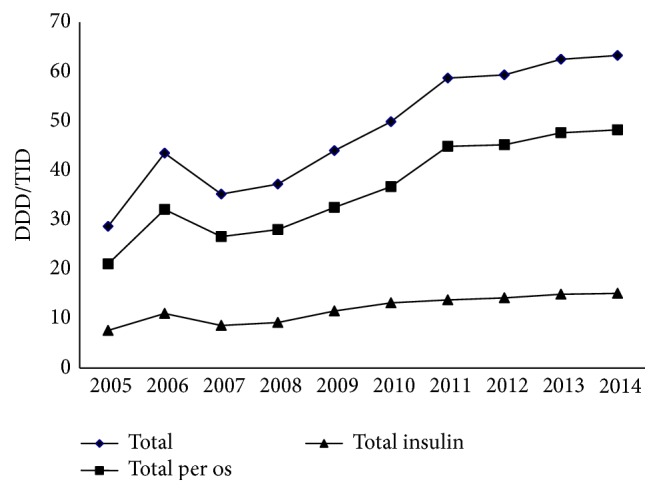 Ten-Year Trends in the Morbidity of Diabetes Mellitus and Antidiabetic Drug Utilization in Croatia: A Study Based on Routinely Collected Data.