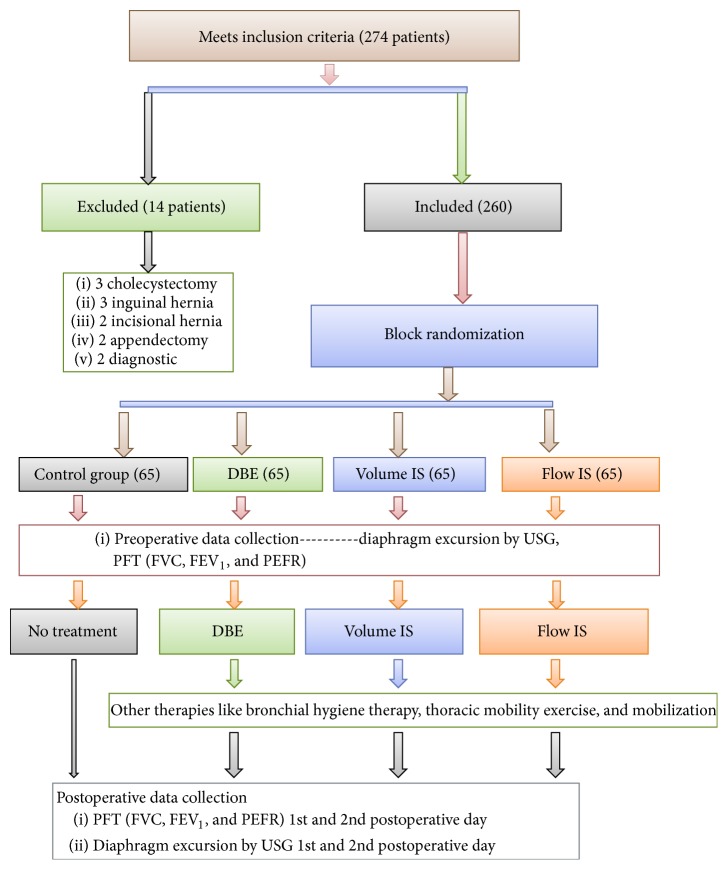 Comparison of Diaphragmatic Breathing Exercise, Volume and Flow Incentive Spirometry, on Diaphragm Excursion and Pulmonary Function in Patients Undergoing Laparoscopic Surgery: A Randomized Controlled Trial.