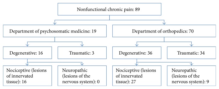 Cost-Saving Early Diagnosis of Functional Pain in Nonmalignant Pain: A Noninferiority Study of Diagnostic Accuracy.