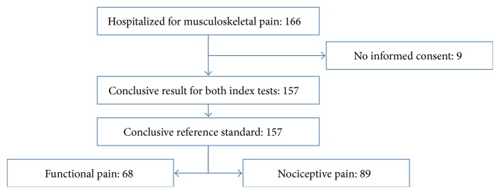 Cost-Saving Early Diagnosis of Functional Pain in Nonmalignant Pain: A Noninferiority Study of Diagnostic Accuracy.