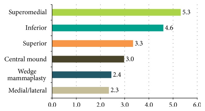 Current Practice of Therapeutic Mammaplasty: A Survey of Oncoplastic Breast Surgeons in England.