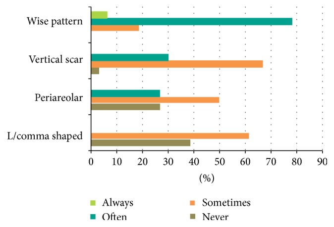 Current Practice of Therapeutic Mammaplasty: A Survey of Oncoplastic Breast Surgeons in England.