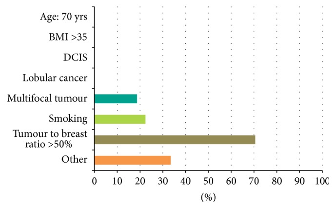 Current Practice of Therapeutic Mammaplasty: A Survey of Oncoplastic Breast Surgeons in England.