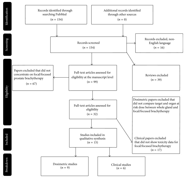 Systematic Review of Focal Prostate Brachytherapy and the Future Implementation of Image-Guided Prostate HDR Brachytherapy Using MR-Ultrasound Fusion.