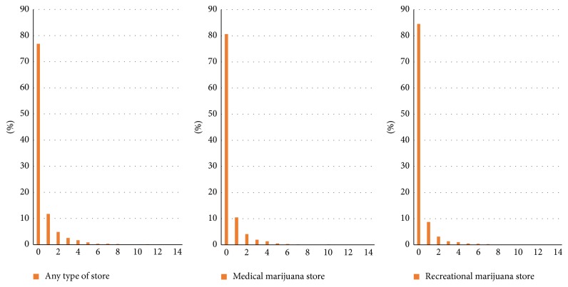 Availability of Medical and Recreational Marijuana Stores and Neighborhood Characteristics in Colorado.