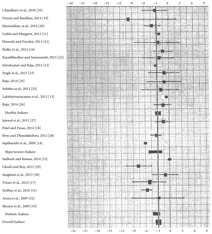 Effect of Aerobic Exercise Training on Blood Pressure in Indians: Systematic Review.