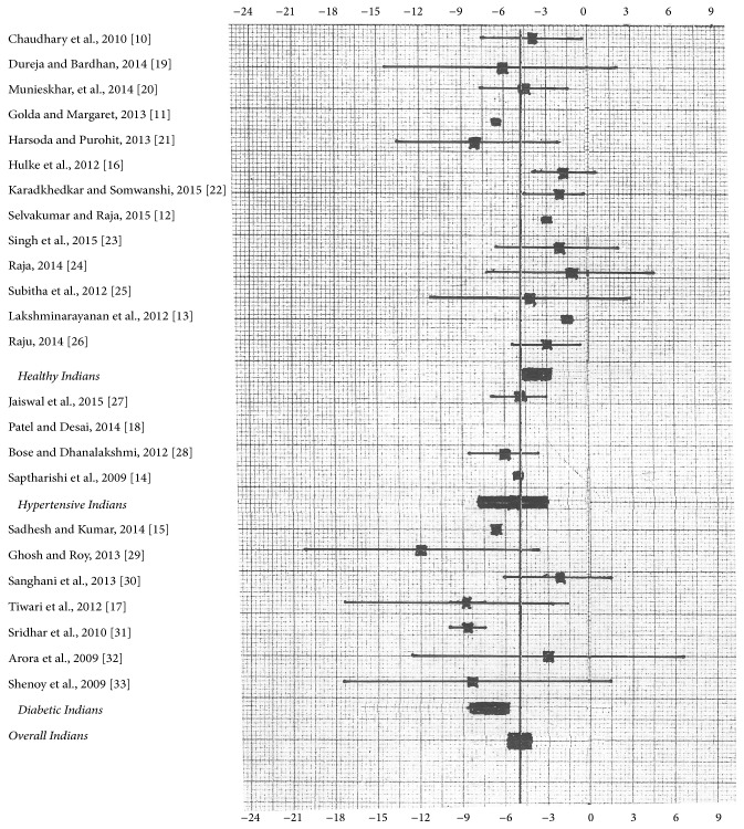 Effect of Aerobic Exercise Training on Blood Pressure in Indians: Systematic Review.