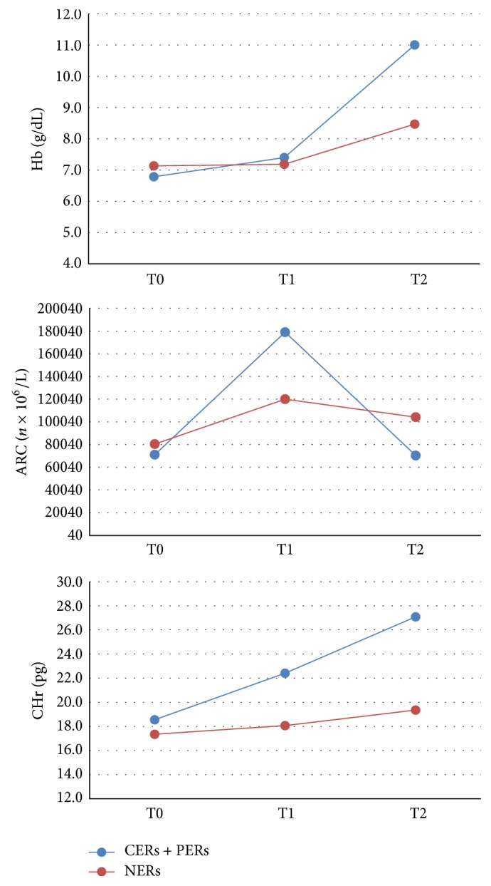 Absolute Reticulocyte Count and Reticulocyte Hemoglobin Content as Predictors of Early Response to Exclusive Oral Iron in Children with Iron Deficiency Anemia.