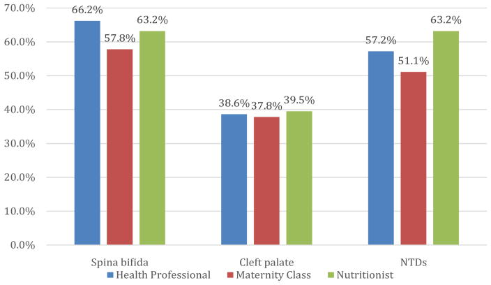 Knowledge and Use of Folic Acid among Women Attending the high-Risk Prenatal Clinics at the Adults University Hospital in Puerto Rico.