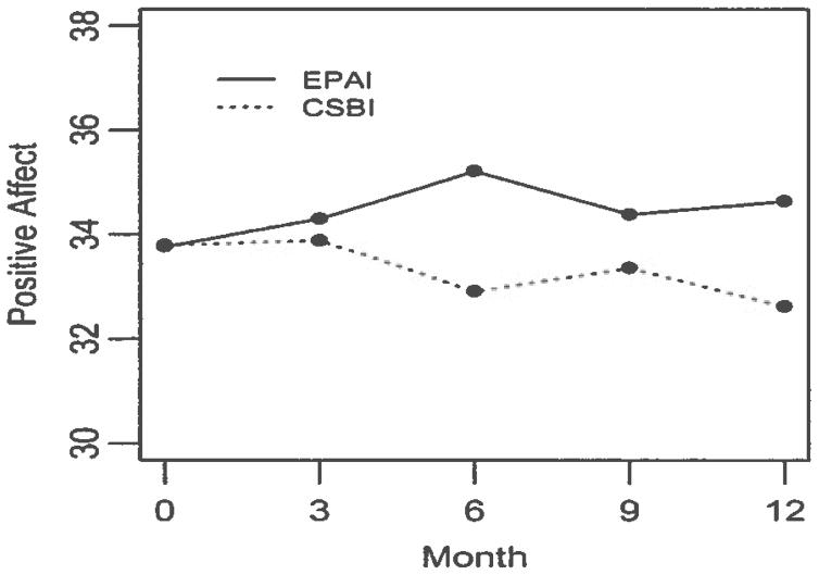 Impact of an Individualized Physical Activity Intervention on Improving Mental Health Outcomes in Family Caregivers of Persons with Dementia: A Randomized Controlled Trial.