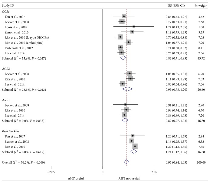 Risk of Parkinson's Disease in the Users of Antihypertensive Agents: An Evidence from the Meta-Analysis of Observational Studies.