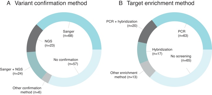 Targeted resequencing and variant validation using pxlence PCR assays