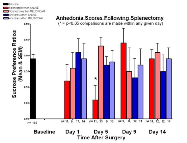 The Cox-2 Inhibitor Meloxicam Ameliorates Neuroinflammation and Depressive Behavior in Adult Mice after Splenectomy.