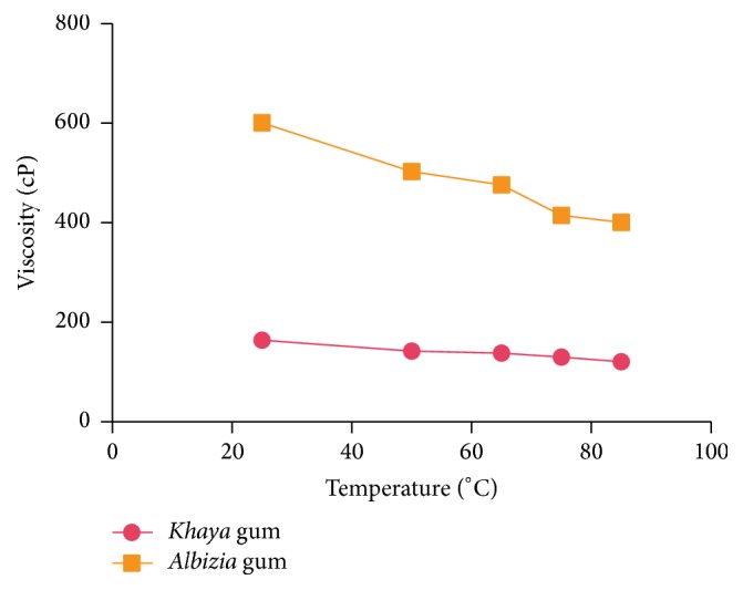 Development of Oral Dissolvable Films of Diclofenac Sodium for Osteoarthritis Using Albizia and Khaya Gums as Hydrophilic Film Formers.